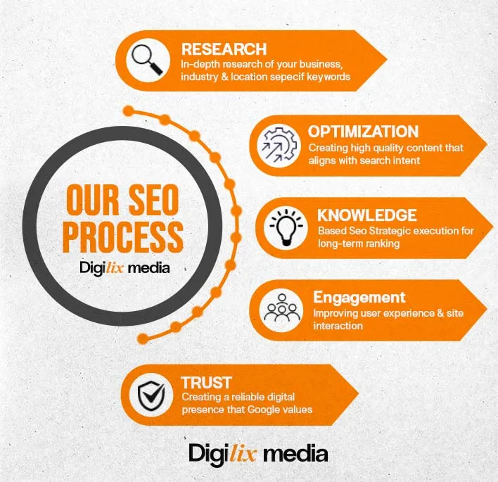 seo-service-process-digilix-media